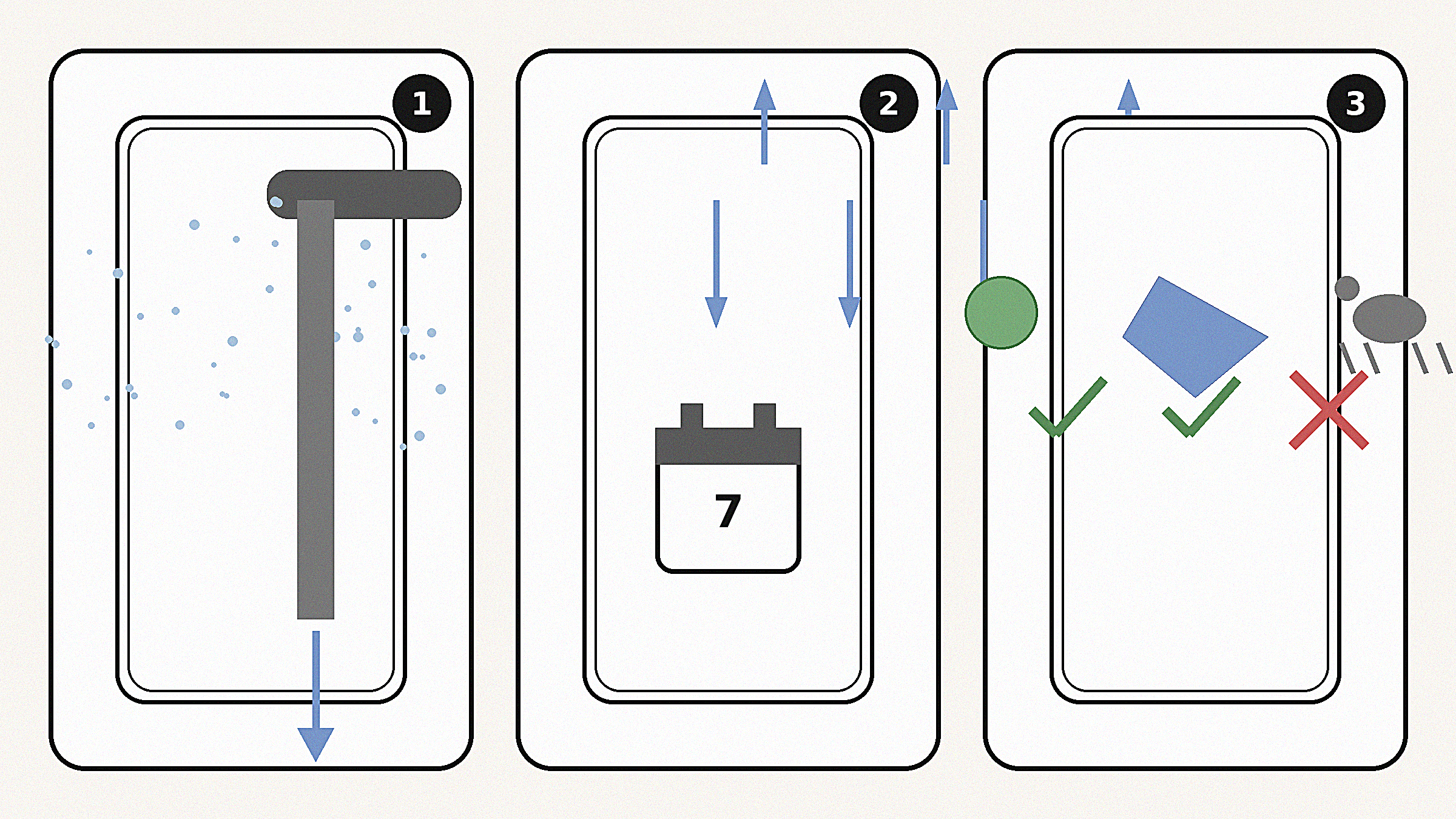 立ち上げ管理の流れ(洗い流し→1週間→チェック)